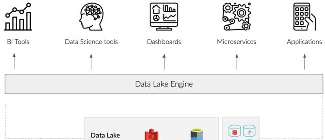 数据中台建设方案,什么是数据湖,如何建设数据中台,数据存储方式