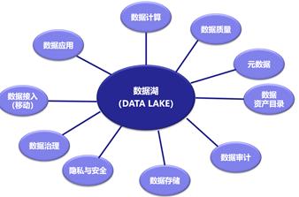 数据湖是什么,数据湖架构,数据治理,数据治理体系