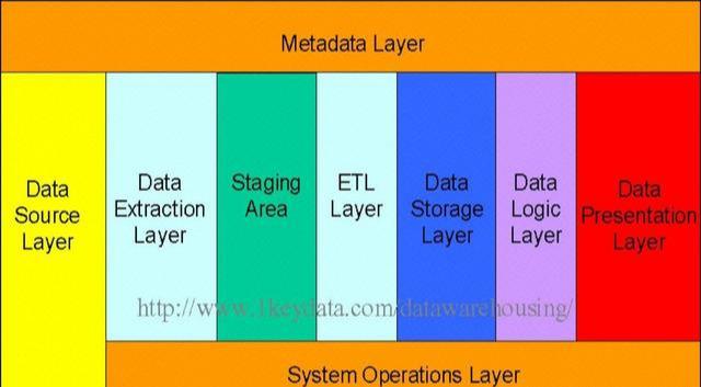 业务数据仓库,数据仓库分层,数据仓库技术架构
