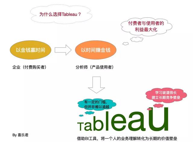 国产化BI和国际化BI的对比，Tableau软件,Tableau好用吗,Tableau公司,Tableau的问题