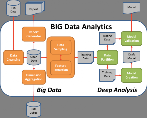 大数据分析工具软件,bi数据分析,大数据和数据分析区别,如何做大数据分析