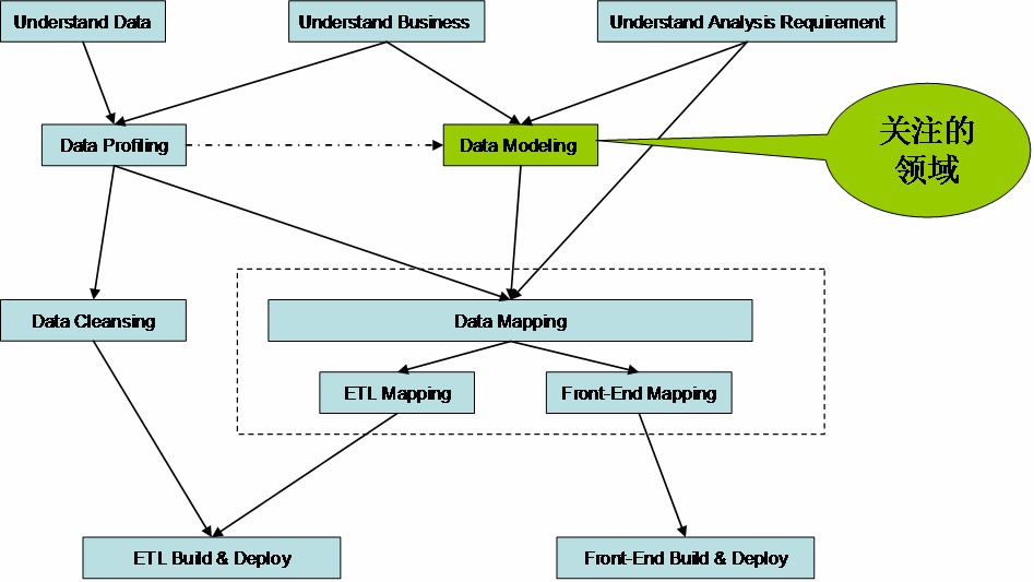数据平台发展历程,数据仓库和数据集市,数据模型分析,数据仓库架构图