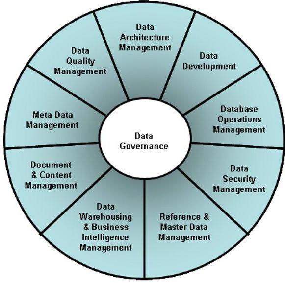 数据治理解决方案,数据治理体系框架,dmbok,数据治理系统,数据治理是什么