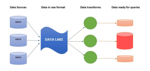 企业数据湖,数据湖技术,数据湖搭建 