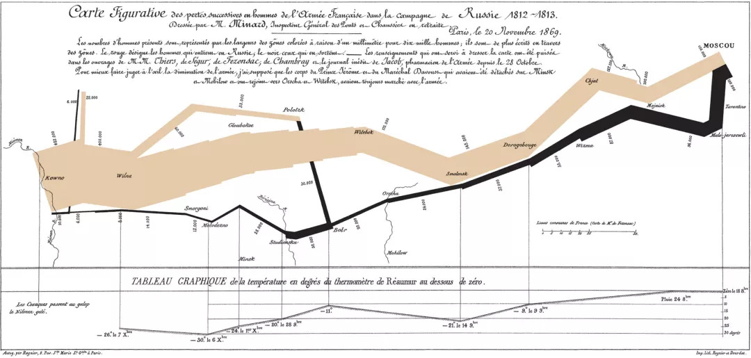 拿破仑行军路线图,数据可视化, 图表背景,图表制作流程,借助分组维度展示不同的颜色