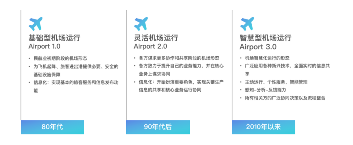 四型机场,智慧机场,四型机场建设,智慧机场的数字化建设,机场智能发展