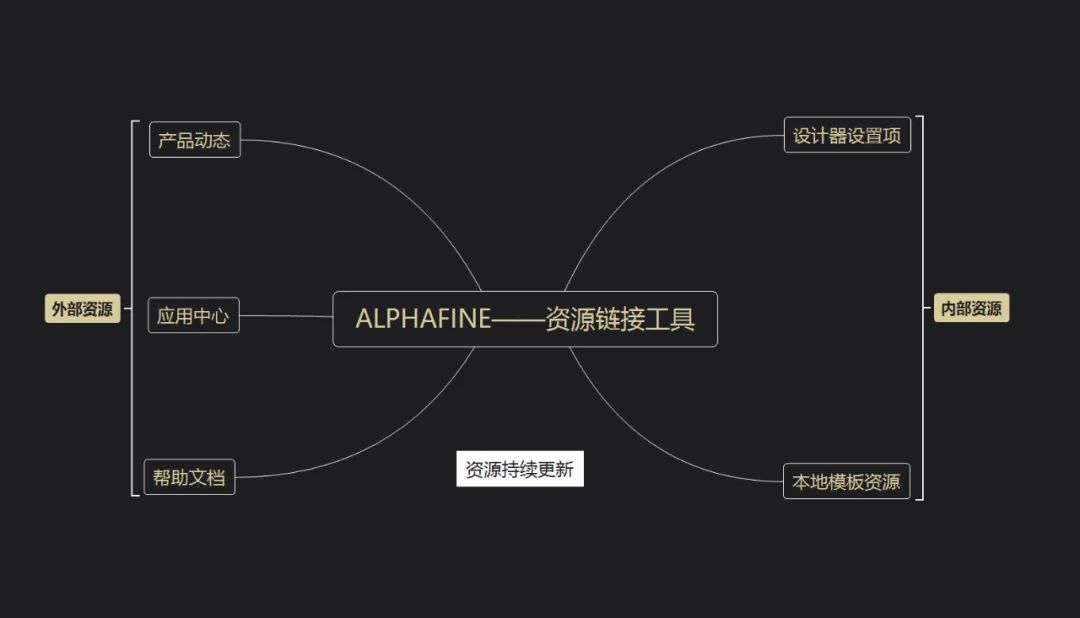 一站式资源搜索工具, Alphafine,资源整合