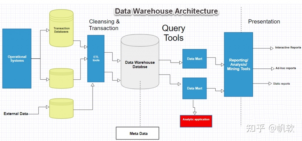 数据源上层通用协议,数据仓库的概念,数据库的概念