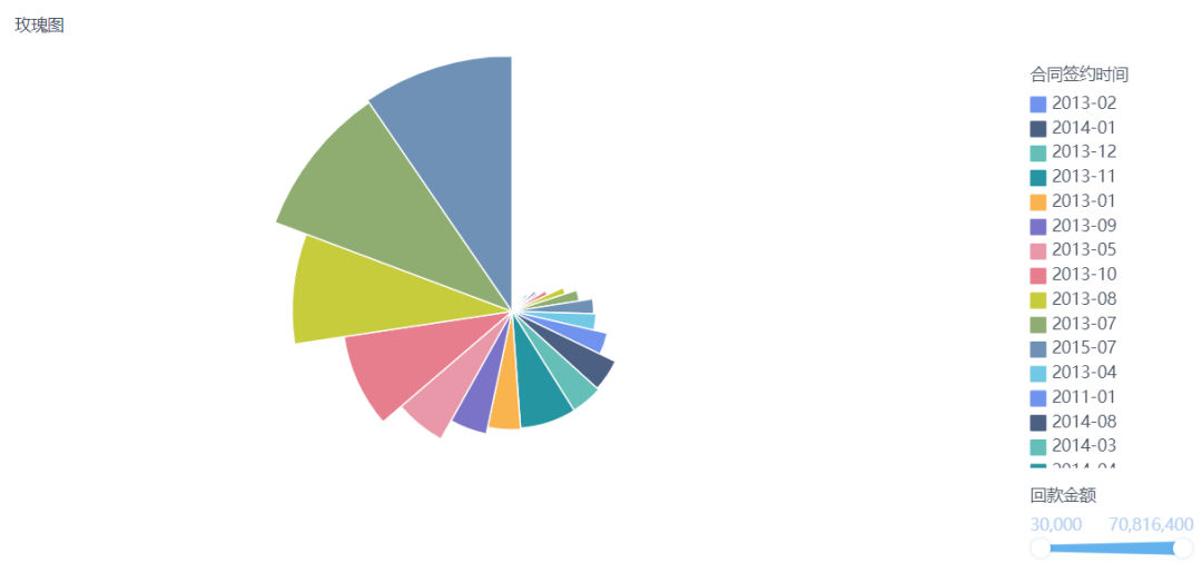 南丁格尔玫瑰图,扇形的面积,数据值的差异