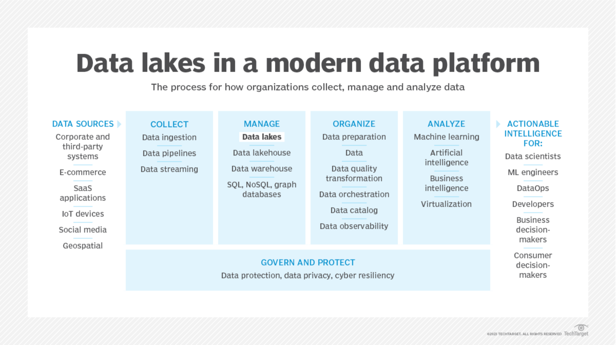 现代数据管理,数据湖支持,数据治理和安全