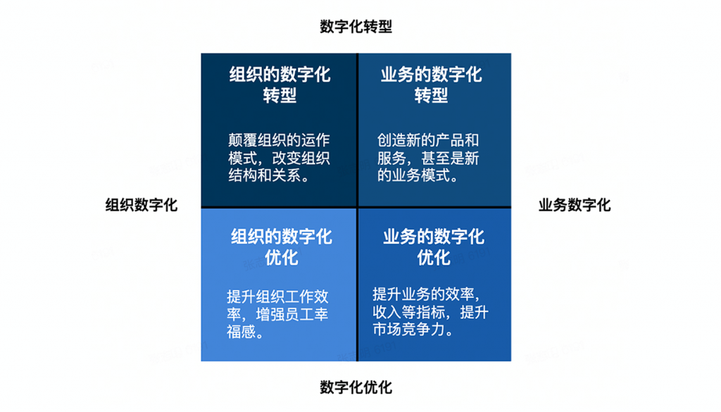 企业数字化的两个维度和四种形态