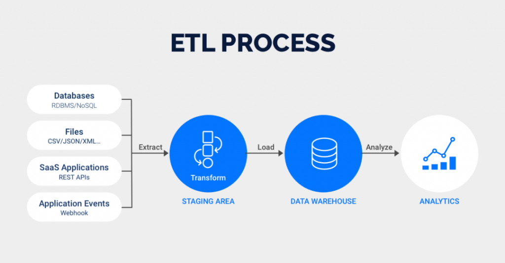 ETL流程
