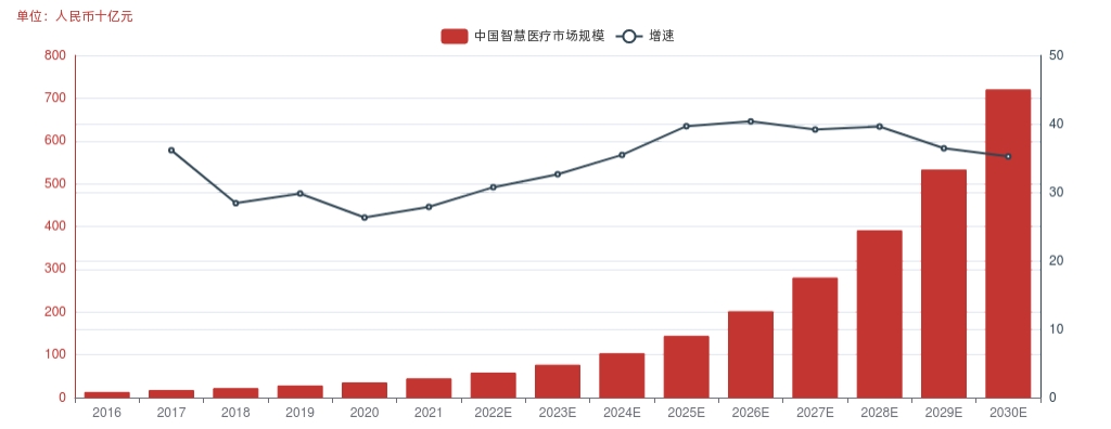 中国智慧医疗市场规模
