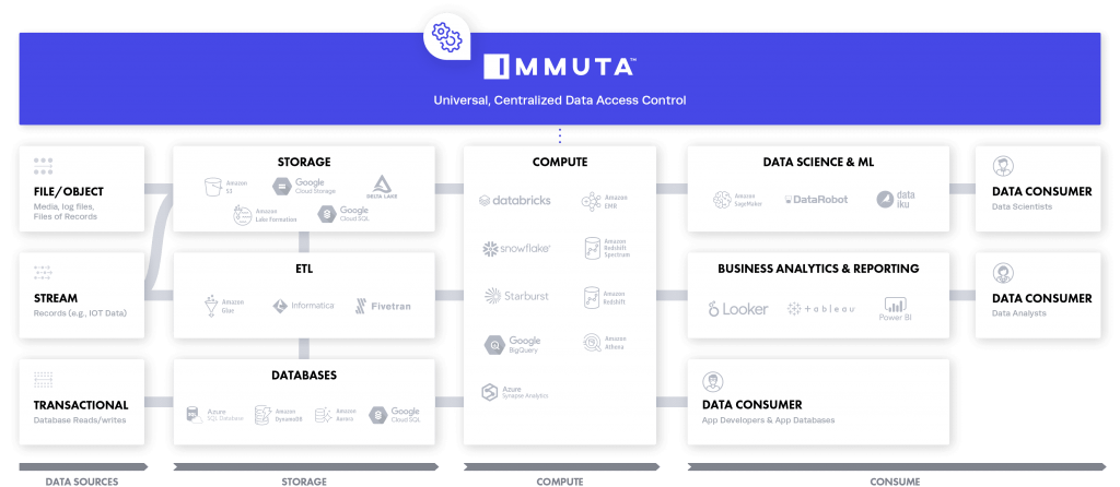 Immuta,数据治理平台,数据治理