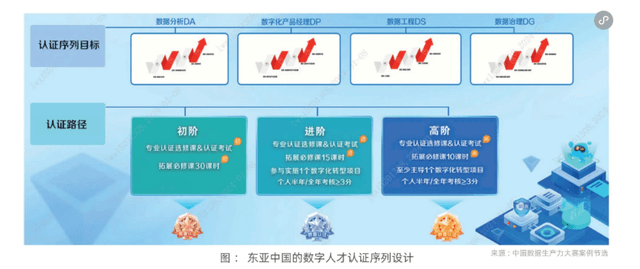 东亚中国的数字人才认证序列设计
