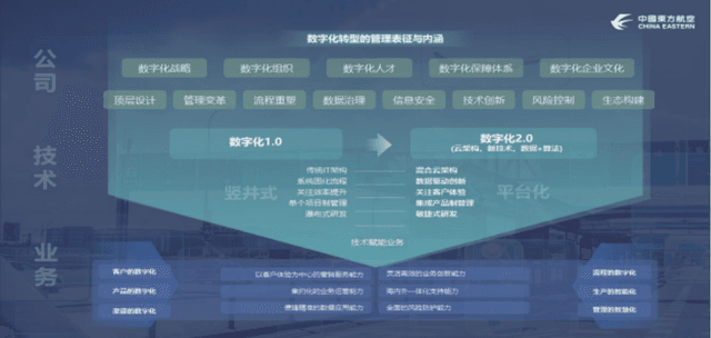 东方航空数字化转型