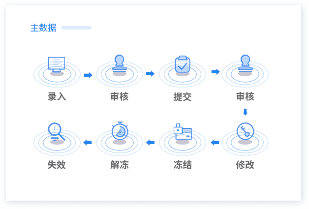 主数据生命周期