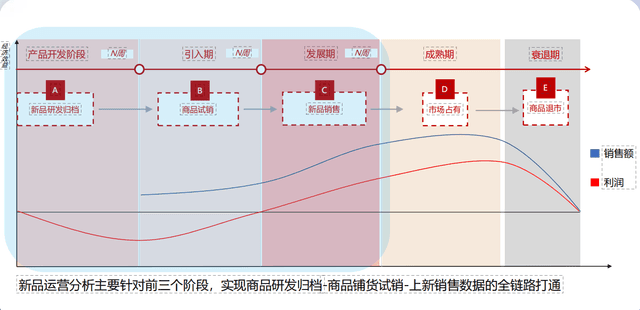 产品的生命周期