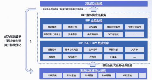 供应链控制塔集成架构