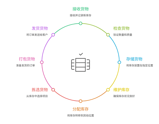 库存分析流程