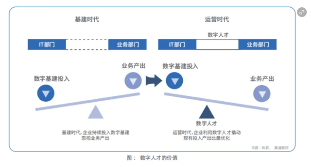 数字人才的价值