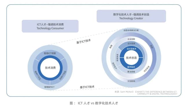 数字化技术人才和ICT人才的区别