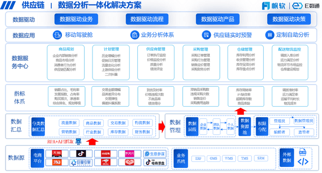 数据分析一体化解决方案