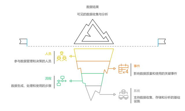 数据治理后的人、事、流程、系统