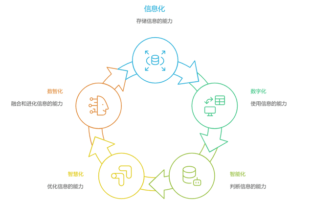 数智化流程图