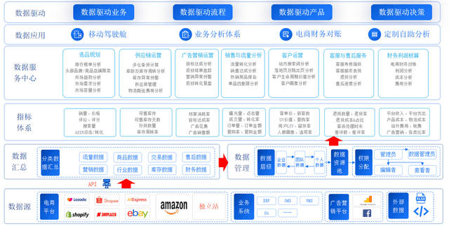 跨境电商行业经营数据分析平台建设“六步走”