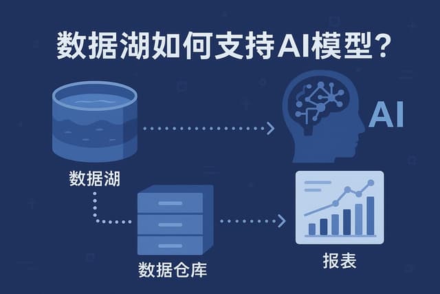 数据湖如何支持AI模型训练？数据仓库在精准报表中作用突出