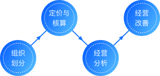 阿米巴经营