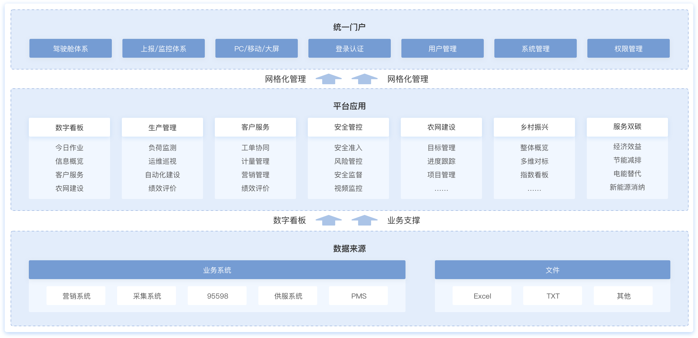 国网PMS3.0,国网营销2.0,电力交易辅助决策,统一报表中心,智慧电厂,数字电厂,设备健康管理系统,生产管理系统,生产监控系统,供电所数字化,数字供电所,电力监控指挥系统,电力交易辅助决策,新能源辅助决策,电力营销辅助决策,财务数智化分析,数智化转型,问题分析数字化,数字展示图表化,图表形象动态化,管理实现可视化