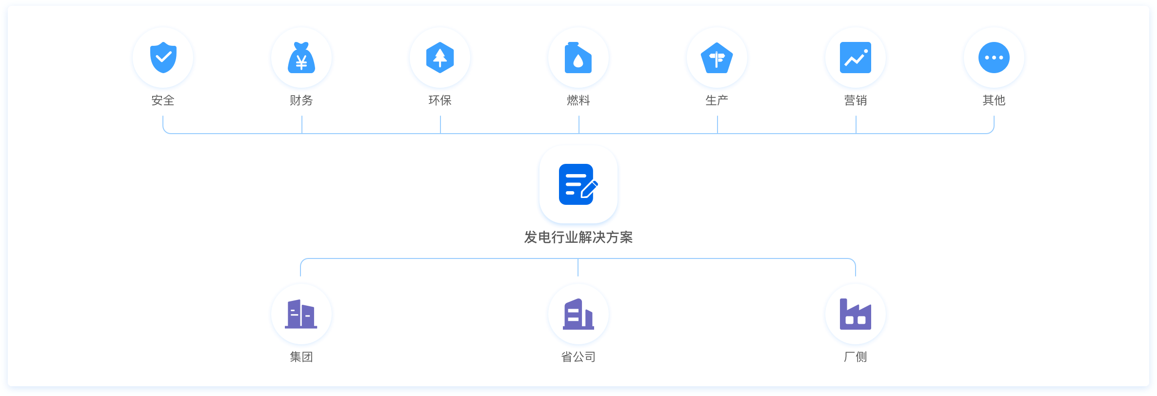 国网PMS3.0,国网营销2.0,电力交易辅助决策,统一报表中心,智慧电厂,数字电厂,设备健康管理系统,生产管理系统,生产监控系统,供电所数字化,数字供电所,电力监控指挥系统,电力交易辅助决策,新能源辅助决策,电力营销辅助决策,财务数智化分析,数智化转型,问题分析数字化,数字展示图表化,图表形象动态化,管理实现可视化